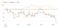 Bitcoin Is Increasingly Acting Like Just Another Tech Stock